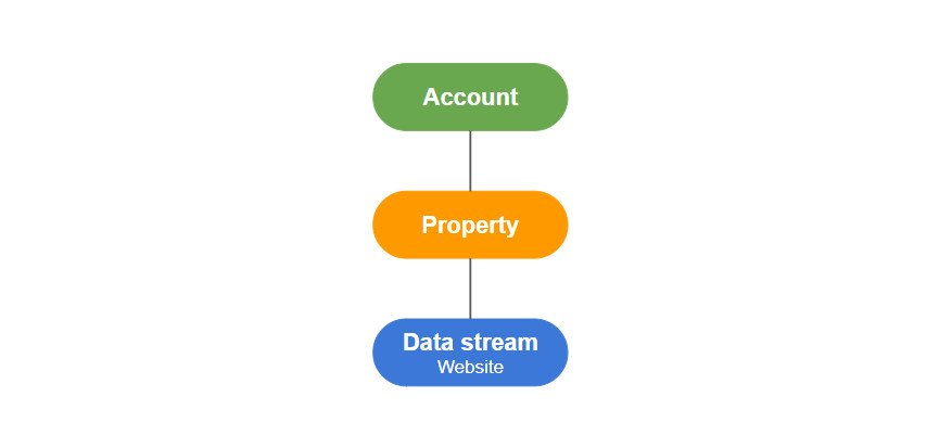 GA4 account structure - One Property & One Data stream