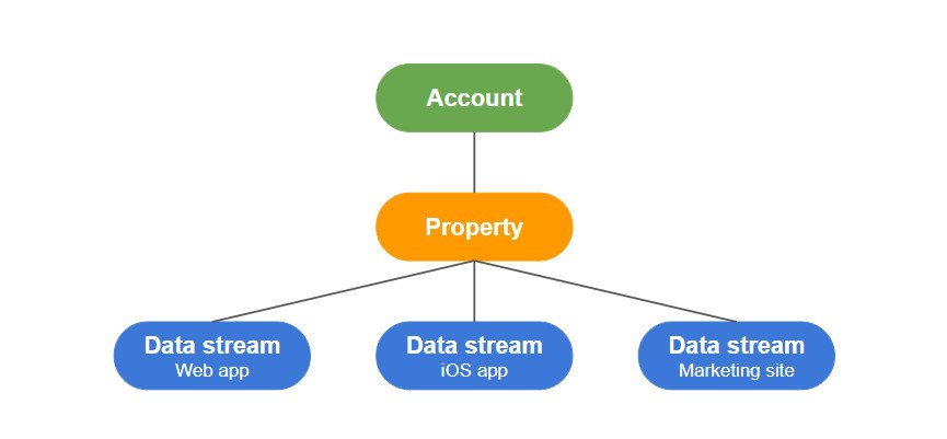 GA4 account structure - One Property & Three Data streams