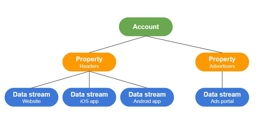 GA4 account structure - Two Properties & Four Data streams